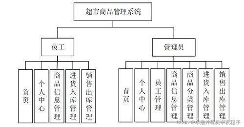 超市商品管理系统m9o299 计算机毕设ssm